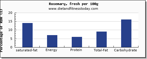 saturated fat and nutrition facts in rosemary per 100g